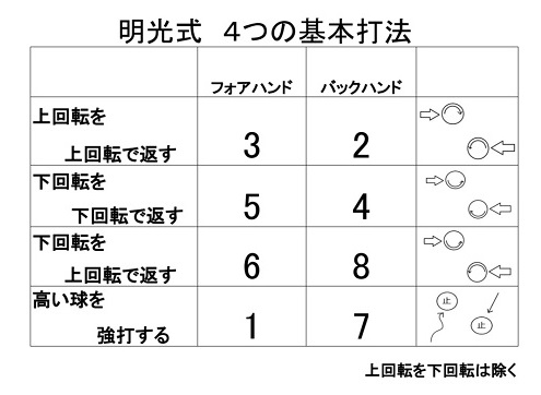 基本打法